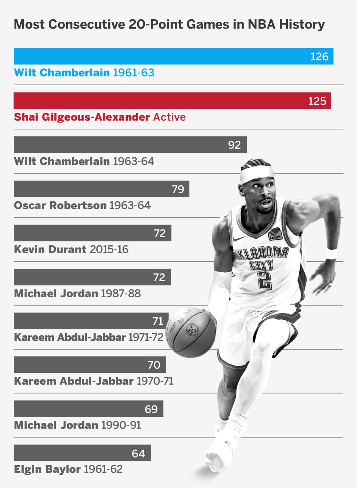 Shai Gilgeous-Alexander Nears Wilt Chamberlain Record: NBA Stars Reflect on 125-Game Scoring Streak