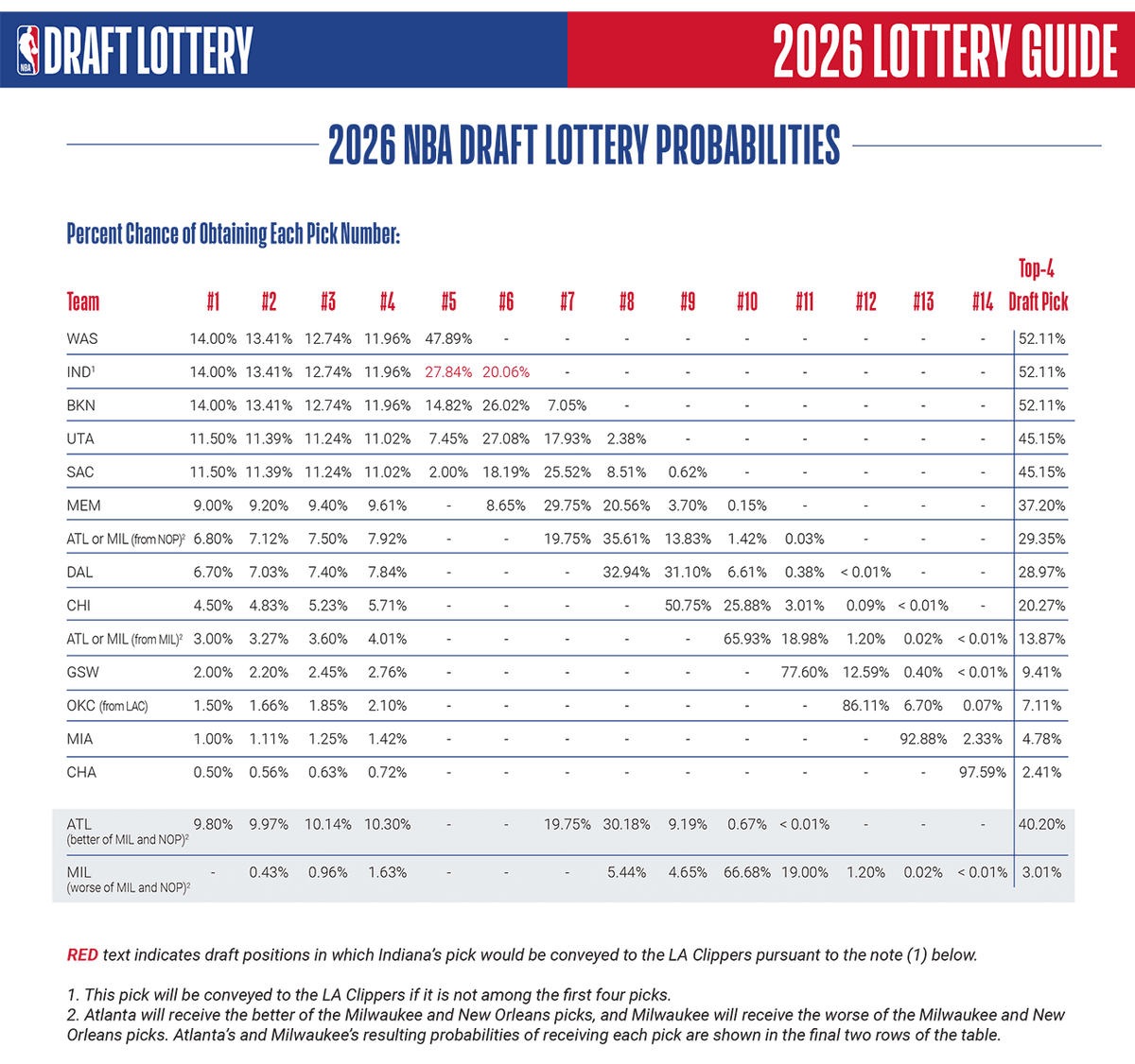 2026 NBA Draft Lottery: Why the Stakes Have Never Been Higher for the League’s Future