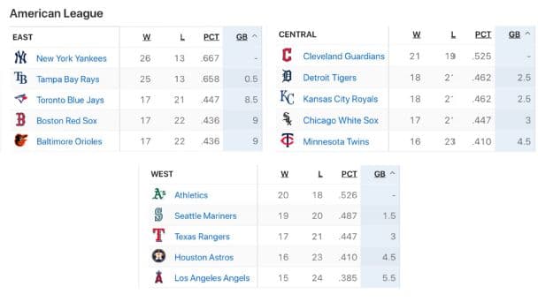 Why the American League Standings Look So Strange in 2026